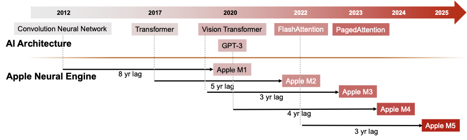 Lag between AI architectures and Apple Neural Engine generations