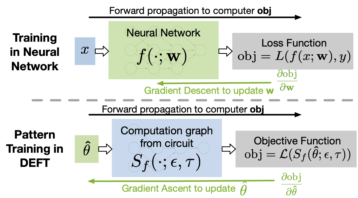 Differentiable optimization and neural network training
